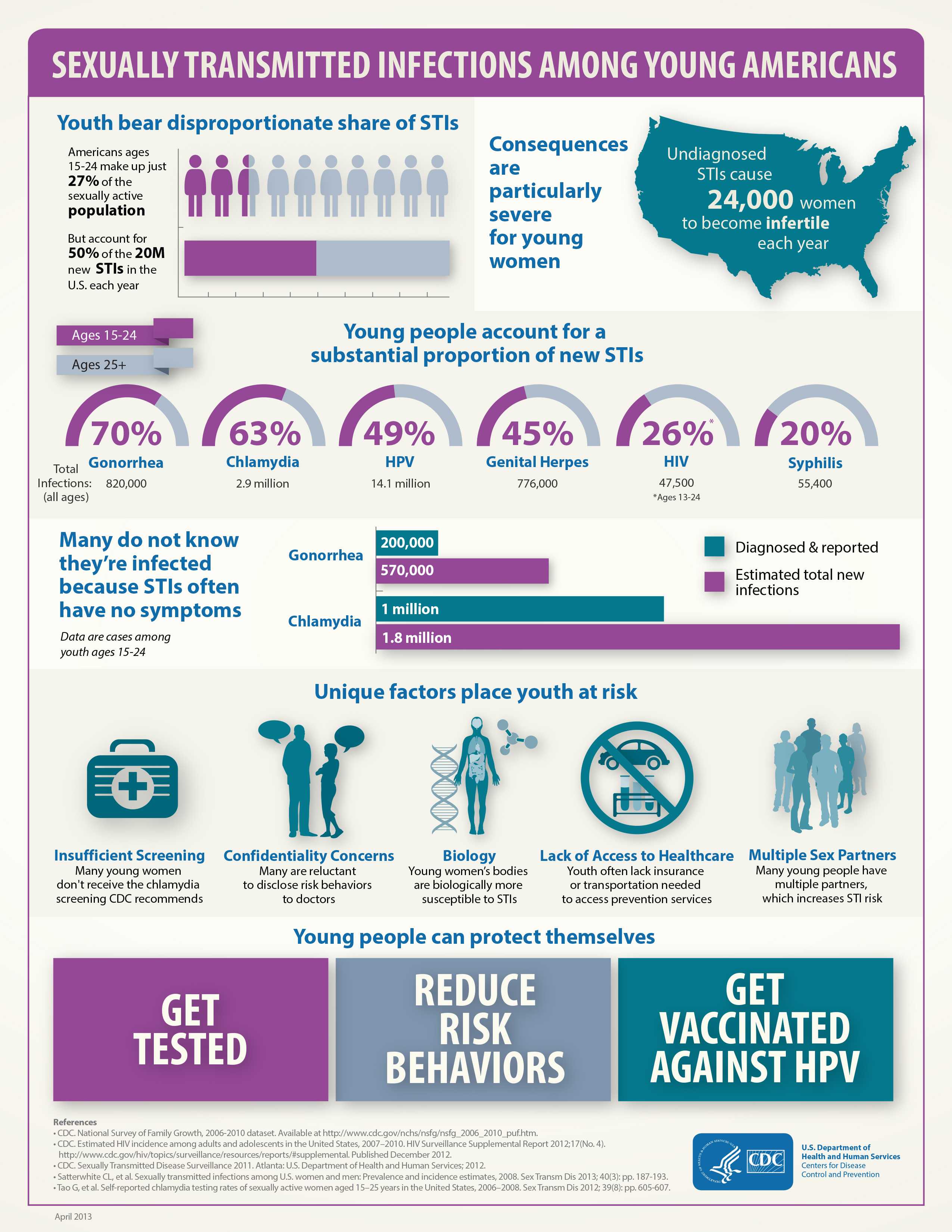 This infographic outlines key statistics on sexually transmitted infections (STIs) among youth. The first graphic shows that youth bear disproportionate share of STIs – in fact, Americans ages 15 to 24 make up just 27% of the sexually active population, but account for 50% of the 20 million new STIs in the U.S. each year. The second graphic shows that consequences of STIs are particularly severe for young women. In fact, undiagnosed STIs cause 24,000 women to become infertile each year. The third graphic shows that young people account for a substantial proportion of new STIs. Americans ages 15 to 24 account for 70% of the 820,000 gonorrhea infections among all ages; 63% of the 2.9 million chlamydia infections among all ages; 49% of the 14.1 million HPV infections among all ages; 45% of the 776,000 genital herpes infections among all ages; and 20% of the 55,400 syphilis infections among all ages. Finally, Americans ages 13 to 24 account for 26% of the 47,500 HIV infections among all ages. The fourth graphic shows that many youth do not know they’re infected because STIs often have no symptoms. In fact, among youth ages 15 to 24, 200,000 cases of gonorrhea are diagnosed and reported, while the estimated total number of new infections is 570,000. One million cases of chlamydia are diagnosed and reported among youth ages 15 to 24, while the estimated total number of new infections among this population is 1.8 million. The fifth graphic shows that unique factors, including insufficient screening, confidentiality concerns, biology, lack of access to health care, and multiple sex partners place youth at risk. Many young women don’t receive the chlamydia screening CDC recommends. Many youth are reluctant to disclose risk behaviors to doctors. Young women’s bodies are biologically more susceptible to sexually transmitted infections. Youth often lack insurance or transportation needed to access prevention services. And many young people have multiple partners which increases STI risk. The final graphic outlines the steps young people can take to protect themselves against STIs, such as getting tested, reducing risk behaviors, and getting vaccinated against HPV. 