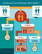 Hep C Testing infographic