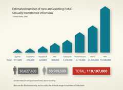 This chart reflects the estimated number of new and existing (total) sexually transmitted infections (STIs) in the United States (2008). CDC estimates there are more than 110 million STIs in the United States (total of 110,197,000 in 2008). An estimated 50,627,400 infections were among men, while 59,569,500 were among women. Among the eight STIs analyzed in 2008, there were 117,000 syphilis infections, 270,000 gonorrhea infections, 422,000 hepatitis B infections, 908,000 HIV infections, 1,570,000 chlamydia infections, 3,710,000 trichomoniasis infections, 24,100,000 herpes simplex virus type 2, or HSV-2, infections, and 79,100,000 HPV infections. 