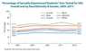 Tiny version of graph showing Percentage of Sexually experienced youth HIV tested