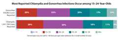 Thumbnail of Chlamydica and Gonorrhea cases in 2014 by age group.