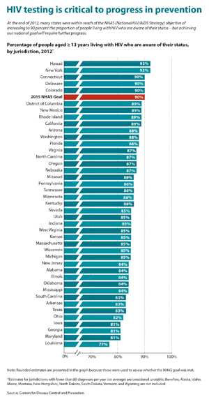 Thumbnail image of graphic showing percentage of people aged â¥ 13 years living with HIV who are aware of their status, by jurisdiction, 2012