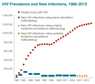 Thumbnail image of HIV Prevalence chart