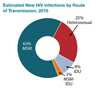 Thumbnail of estimated rate of HIV transmission chart