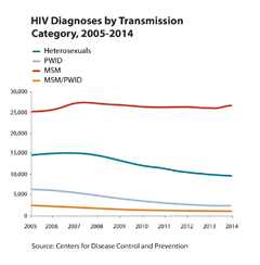 Thumbnail of line graph showing HIV diagnosis by transmission category, 2005-2014