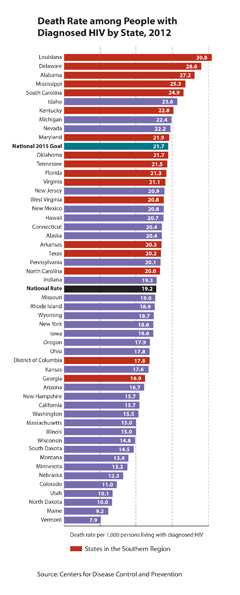 Thumbnail of bar chart showing death rate among people with diagnosed HIV be state, 2012.