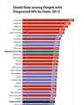 Thumbnail of bar chart showing death rate among people with diagnosed HIV be state, 2012.