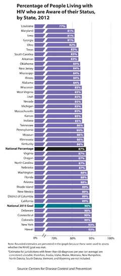 Thumbnail of bar chart showing the percentage of people living with HIV who are aware of their status by state, 2012.