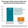 This bar chart shows the percentage of high school students who experienced sexual dating violence. Lesbian, gay, and bisexual students (23 percent) were more than two times more likely to have experienced sexual dating violence than their heterosexual peers (9 percent).