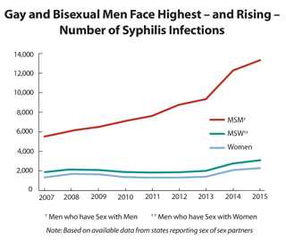 This line graph shows the number of reported cases of primary and secondary syphilis from 2007-2015, broken down by men who have sex with men, men who have sex with women, and women. Trend data show rates of syphilis are increasing at an alarming rate (19 percent in 2015).  Men account for 90 percent of all primary and secondary syphilis cases and men who have sex with men (MSM) account for 82 percent of male cases where the sex of the sex partner is known.  Primary and secondary syphilis are the most infectious stages of the disease, and if not adequately treated, can lead to visual impairment and stroke.