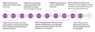 The following timeline depicts historical trends in drug resistance and CDC treatment recommendations for treatment of gonorrhea. The timeline starts in the 1930s with the introduction of sulfanomide antimicrobials to the present where ceftriaxone plus azithromycin is the only recommended treatment