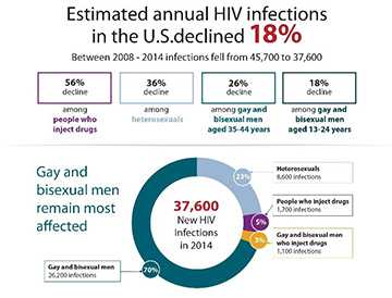 This graphic depicts the populations where we are seeing annual HIV infections declining in the U.S. There was an overall 18 percent decline nationally from 2008-2014, 56 percent decline among people who inject drugs, 36 percent decline heterosexuals, 26 percent decline among gay and bisexual men aged 35-44 years and an 18 percent decline among gay and bisexual men aged 13-24. In 2014, there were 37,600 new HIV infections: 70 percent among gay and bisexual men (26,200 infections), 23 percent among heterosexuals (8,600 infections), 5 percent among people who inject drugs (1,700 infections) and 3 percent among gay and bisexual men who inject drugs (1,100 infections).