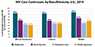 This bar graph illustrates the HIV continuum of care for 2014 by race/ethnicity.   Of African Americans living with HIV, 84% are diagnosed, 59% are in care, 46% are receiving care, and 43% are virally suppressed.  Of Latinos living with HIV, 83% are diagnosed, 58% are in care, 48% are receiving care, and 48% are virally suppressed.  Of whites living with HIV, 88% are diagnosed, 67% are in care, 51% are receiving care, and 57% are virally suppressed.