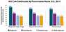 This bar graph illustrates the HIV continuum of care for 2014 by transmission route. Of people who inject drugs living with HIV, 94% are diagnosed, 62% are in care, 50% are receiving care, and 47% are virally suppressed. Of gay and bisexual men living with HIV, 83% are diagnosed, 61% are in care, 48% are receiving care, and 51% are virally suppressed. Of heterosexuals living with HIV, 84% are diagnosed, 60% are in care, 47% are receiving care, and 47% are virally suppressed.