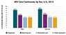 This bar graph illustrates the HIV continuum of care for 2014 by sex.   Of men living with HIV, 84% are diagnosed, 61% are in care, 48% are receiving care, and 49% are virally suppressed.  Of women living with HIV, 88% are diagnosed, 64% are in care, 50% are receiving care, and 48% are virally suppressed