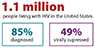 This graphic provides an overview of two stages of the HIV care continuum. It shows that of the estimated 1.1 million people living with HIV in America, 85 percent were diagnosed and knew they had HIV, and 49 percent had the virus under control through HIV treatment.