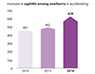 This bar chart shows that the increase in the number of cases of syphilis among newborns between 2014 and 2016 has accelerated. In 2014 there were 461 reported cases of congenital syphilis, in 2015 there were 492 reported cases of congenital syphilis, and in 2016 there  628 reported cases of congenital syphilis.