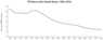 This line graph shows the rates of TB in the United States between 1982 and 2016.  Preliminary data for 2016 indicate a slightly decreased TB rate (2.9) compared to 2015 (3.0). There was a resurgence of TB in the mid-1980s with several years of increasing rates until its peak in 1992. While overall rates have declined since the peak, the decline has slowed significantly in recent years. This slow progress threatens the realization of TB elimination during this century.