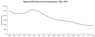 This line graph shows the reported TB cases in the United States between 1982 and 2016. In the mid-1980s TB reemerged, with several years of increasing case counts until a peak of approximately 26,000 reported cases in 1992. While overall reported TB cases have declined since 1993, the decline has slowed significantly in recent years. 2015 saw the first increase in reported TB cases in 22 years with 9,563 cases reported, and while numbers are down again for 2016 (9,287 cases reported). The decline is insufficient to reach TB elimination in this century.