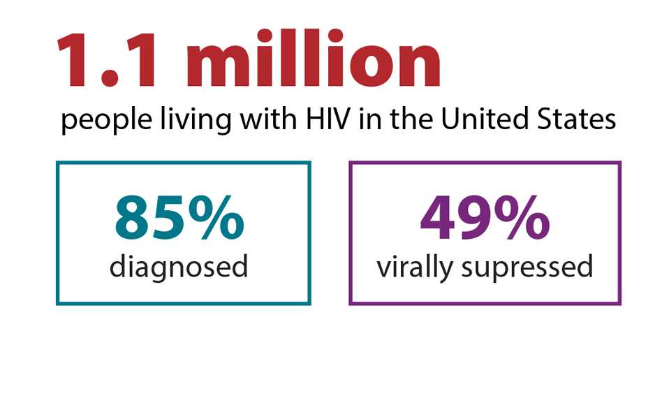 This graphic provides an overview of two stages of the HIV care continuum. It shows that of the estimated 1.1 million people living with HIV in America, 85 percent were diagnosed and knew they had HIV, and 49 percent had the virus under control through HIV treatment.