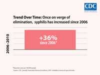 This bar chart shows that reported cases for syphilis, once on the verge of elimination, has increased 36 percent from 2006 to 2010.