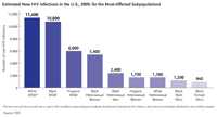 Estimated Number of New HIV Infections, 2009, for the Most-Affected U.S. Subpopulations: This bar chart shows in 2009 an estimated: 11,400 new HIV infections occurred among white men who have sex with men; 10,800 were among black men who have sex with men; 6,000 were among Hispanic men who have sex with men; 5,400 were among black heterosexual women; 2,400 were among black heterosexual men; 1,700 were among Hispanic heterosexual women; 1,700 were among white heterosexual women; 1,200 were among black, male injection drug users; and 940 were among black, female injection drug users.