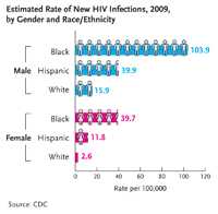 Estimated Rate of New HIV Infections, 2009, by Gender and Race/Ethnicity: This graph shows that in the US in 2009 the rate of new HIV infections among black males was 103.9 cases per 100,000 population, the rate for Hispanic males was 39.9 cases per 100,000 population, and the rate for white males was 15.9 cases per 100,000 population. The rate among black females was 39.7 cases per 100,000 population, the rate for Hispanic females was 11.8 cases per 100,000 population, and the rate among white women was 2.6 cases per 100,000 population. 