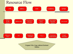 Resource Flow CMS HRSA CDC SAMHSA OPHS Mental Health Agency MEDICAID Department of Health Substance Abuse Agency State Family Planning Agency State Funds Substance Abuse CHC Department of Health Clinics Community Organizations Family Planning Pregnant Wife, Drug Addicted Husband Children