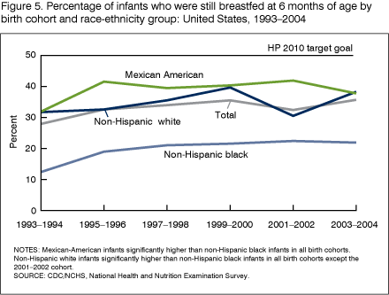 Figure 5 is a line graph showing the percentages of U.S. infants who were still breastfed at 6 months of age by birth cohort group and race and ethnicity.