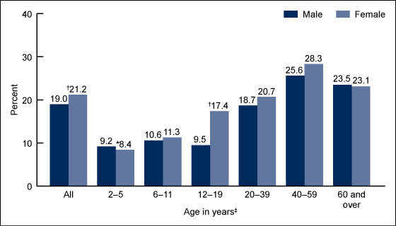 Figure 1 is a bar chart showing the percentage of the population aged 2 and over who consumed diet drinks on a given day for 2009 through 2010.