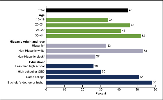 Figure 3 is a bar chart showing the percentage of sexually experienced women aged 15 through 44 who have ever used emergency contraception because of fear of method failure in 2006 through 2010