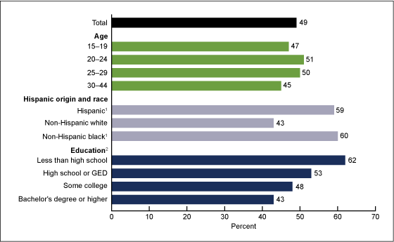 Figure 4 is a bar chart showing the use of emergency contraception due unprotected sex among women aged 15 through 44 in 2006 through 2010