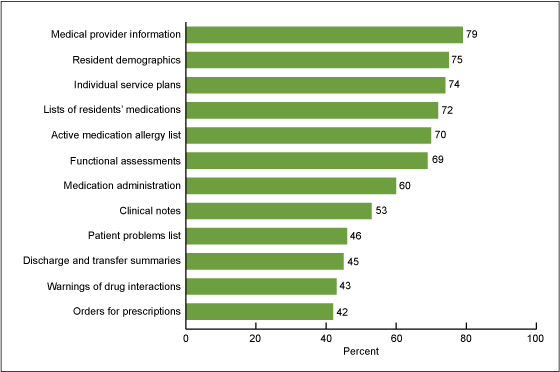 Figure 2 is a bar chart showing the types of resident health information tracked in computerized systems by residential care communities using electronic health records in 2010.