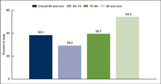 Figure 3 is a bar chart showing the percentage of emergency department visits arriving by ambulance for persons aged 65 and over from 2009 through 2010