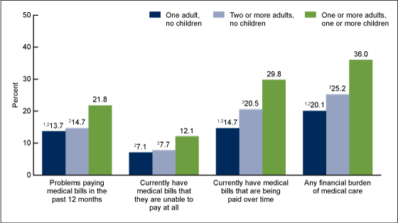 Figure 3 is a bar chart showing the percentage of families with selected financial burdens of medical care, by family composition, in 2012.