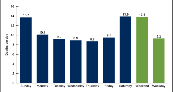 Figure 2 is a bar graph showing the average number of deaths per day from unintentional drowning, by day of week, from 1999 through 2010.