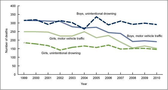 Figure 5 is a line graph showing the number of deaths from the two leading causes of unintentional injury for children aged 1 through 4 years, by sex, from 1999 through 2010.