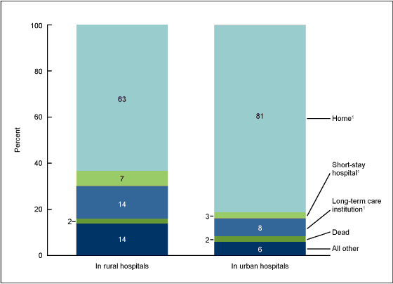 Figure 5 is a stacked bar graph showing the discharge status of hospitalized rural residents in rural and urban hospitals in 2010.  