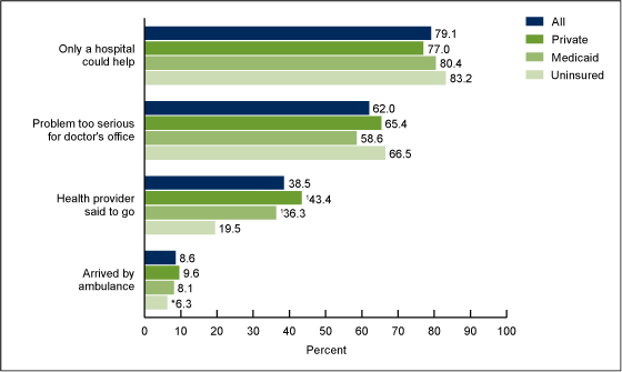 Figure 4 is a bar chart showing by health insurance status selected reasons for children’s most recent emergency room visit, among children aged 0–17 years in 2012 who had an emergency room visit in the past 12 months for a reason reflecting the seriousness of the medical problem