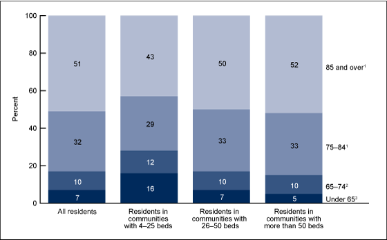 Figure 1 is a bar chart showing age distribution by age group among residential care residents by community bed size for 2012