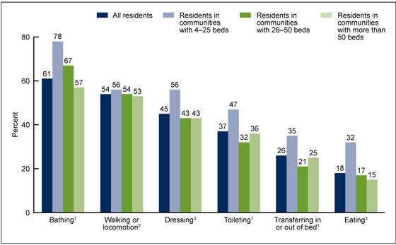 Figure 4 is a bar chart showing the need for assistance with activities of daily living among residential care residents by community bed size for 2012