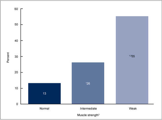 Figure 4 is a bar chart showing the percentage of adults aged 60 and over with difficulty rising from a chair by muscle strength for combined years 2011 and 2012.