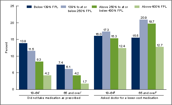 Figure 5 is a bar chart showing the percentages of adults who did not take medication as prescribed and who asked their doctor for a lower-cost medication, by age group and poverty status, for 2013.