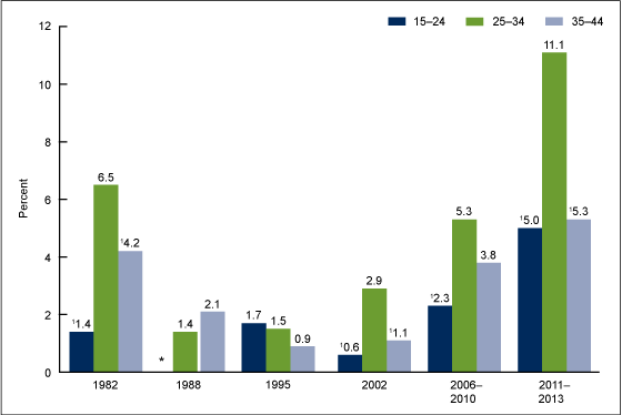 Figure 2 is a bar chart showing use of long-acting reversible contraception among women aged 15 through 44 for 1982, 1988, 1995, 2002, and combined years 2006 through 2010 and 2011 through 2013