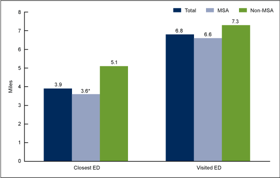 Figure 1 is a bar chart showing average distance from home among emergency department visits by location and metropolitan statistical area status for the combined years 2009 and 2010.