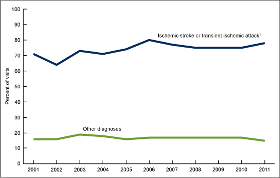 Figure 4 is a line graph showing the percentage of emergency department visits by patients aged 18 and over admitted or transferred to another hospital, by visit diagnosis from 2001 through 2011.  