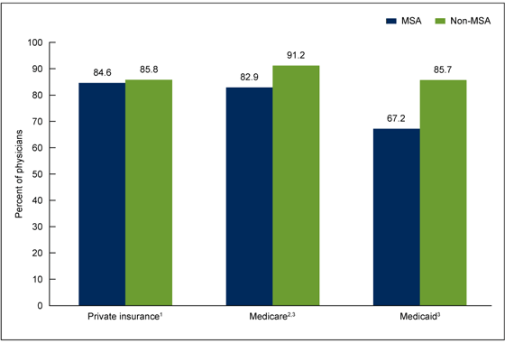 Figure 2 is a bar chart showing by payment source and metropolitan status the percentage of physicians accepting new patients in 2013