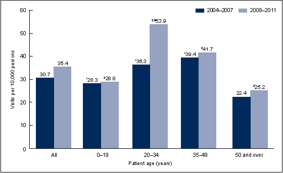 Figure 1 is a bar chart showing emergency department visit rates for drug poisoning by age for 2004 through 2007 and 2008 through 2011.  