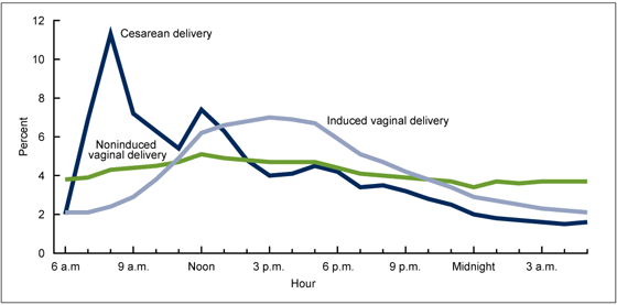 Figure 2 is a line chart showing the percent distribution of births by hour and method of delivery and induction status for 41 states and the District of Columbia in 2013.