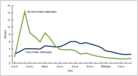 Figure 3 is a line chart showing the percent distribution of births via cesarean delivery by hour and whether trial of labor was attempted for 41 states and the District of Columbia in 2013.